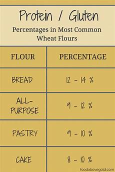 Wheat Pastry Flours